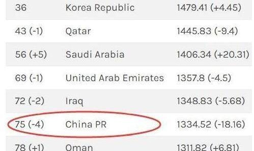 开云体育官方网-国足12强赛两连败丢18分  FIFA排名下降四位